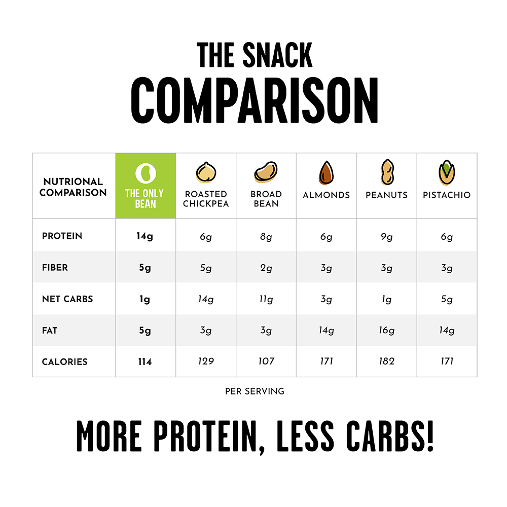 The Only Bean Crunchy Roasted Edamame (Sea Salt) (.9 oz Snack Bag)
